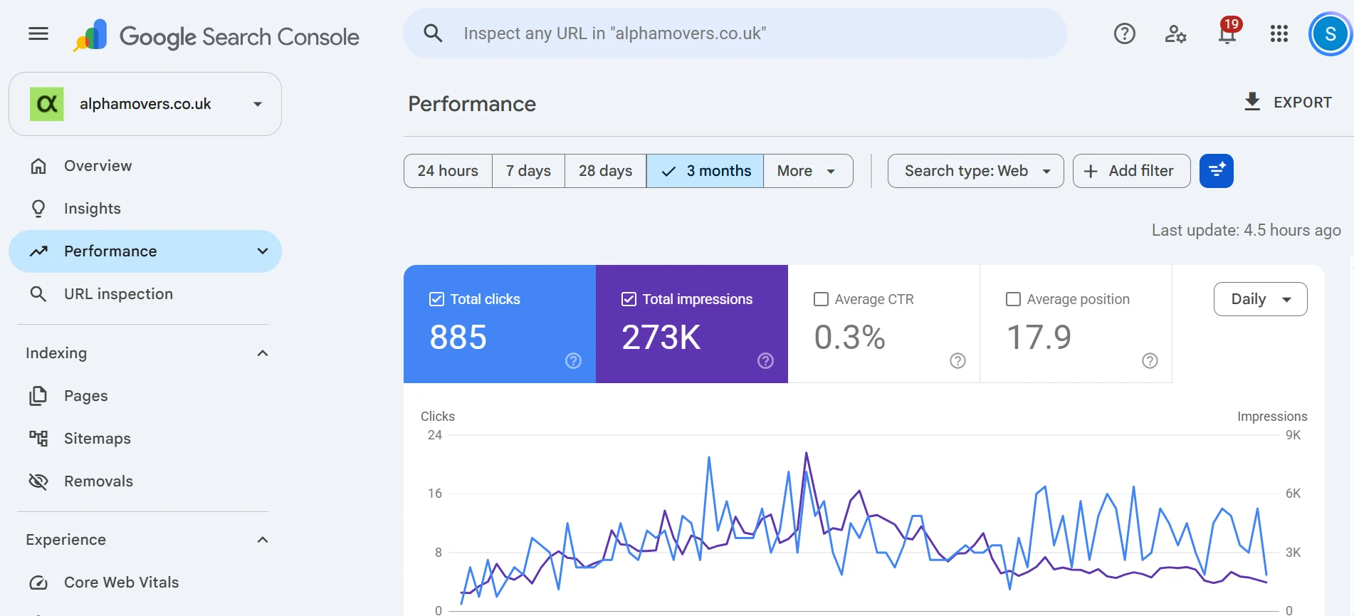 Google Search Console · Alpha Movers · Captured 19 Oct 2026 · last 3 months: 885 clicks, 273K impressions