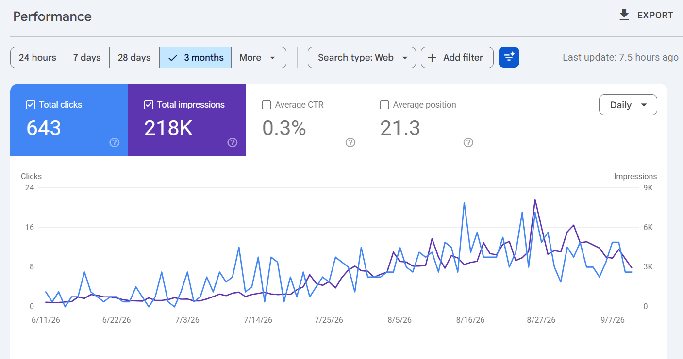 Google Search Console chart for Alpha Movers: 643 clicks and 218K impressions over the last 3 months, rising steadily from June to September 2026