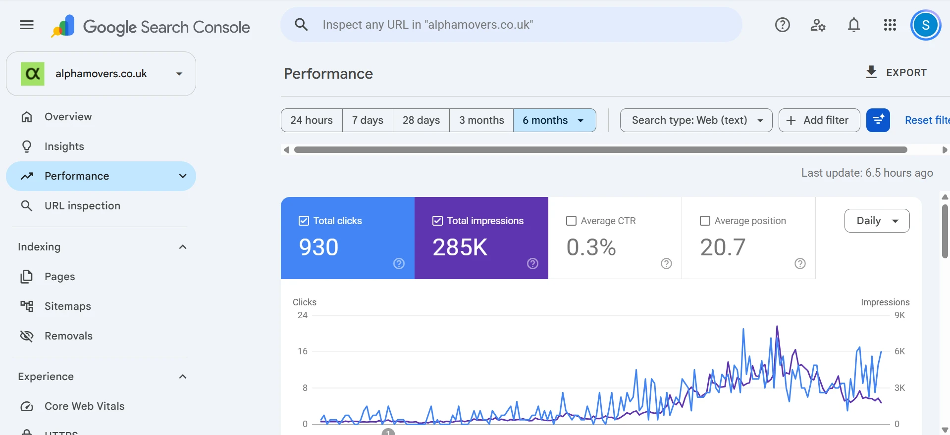 Alpha Movers Search Console, captured 4 October 2026: 930 clicks and 285K impressions over six months