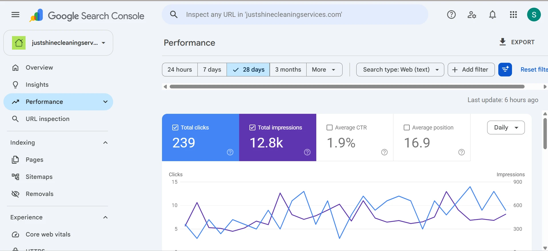 Just Shine Search Console — last 28 days, captured 4 October 2026