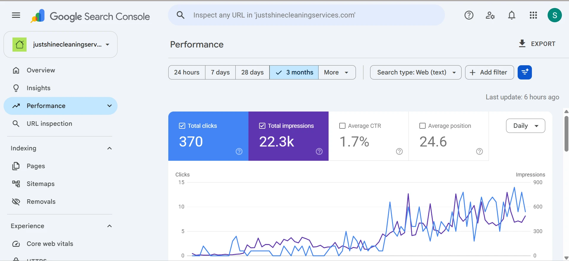 Just Shine Search Console — last 3 months, captured 4 October 2026