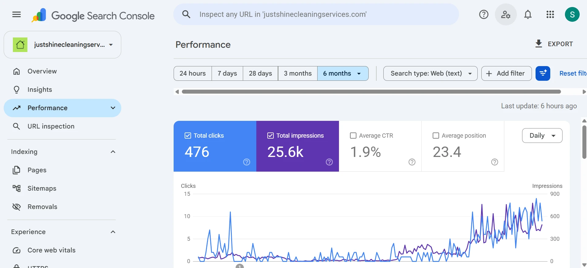 Just Shine Search Console — last 6 months, captured 4 October 2026