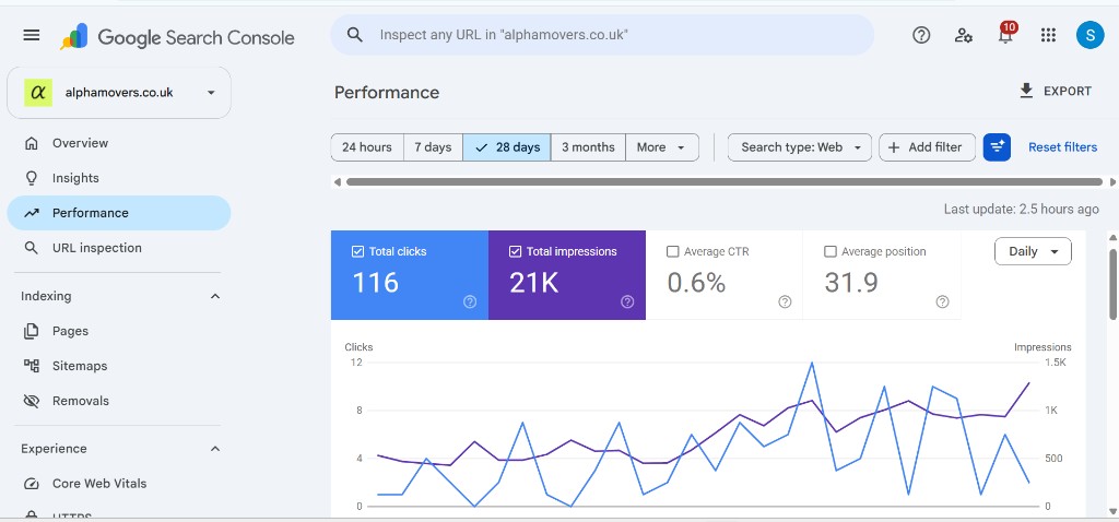Google Search Console — Alpha Movers last 28 days