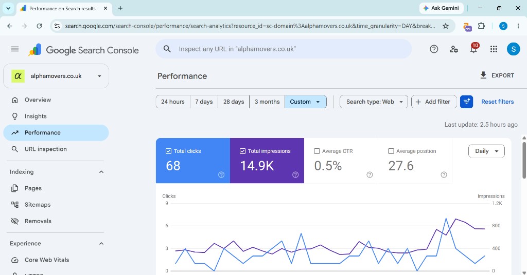 Google Search Console — Alpha Movers May–June